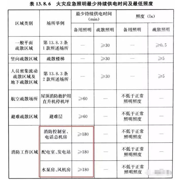 你知道消防重要設(shè)備機(jī)房的備用照明應(yīng)該供電多少嗎？